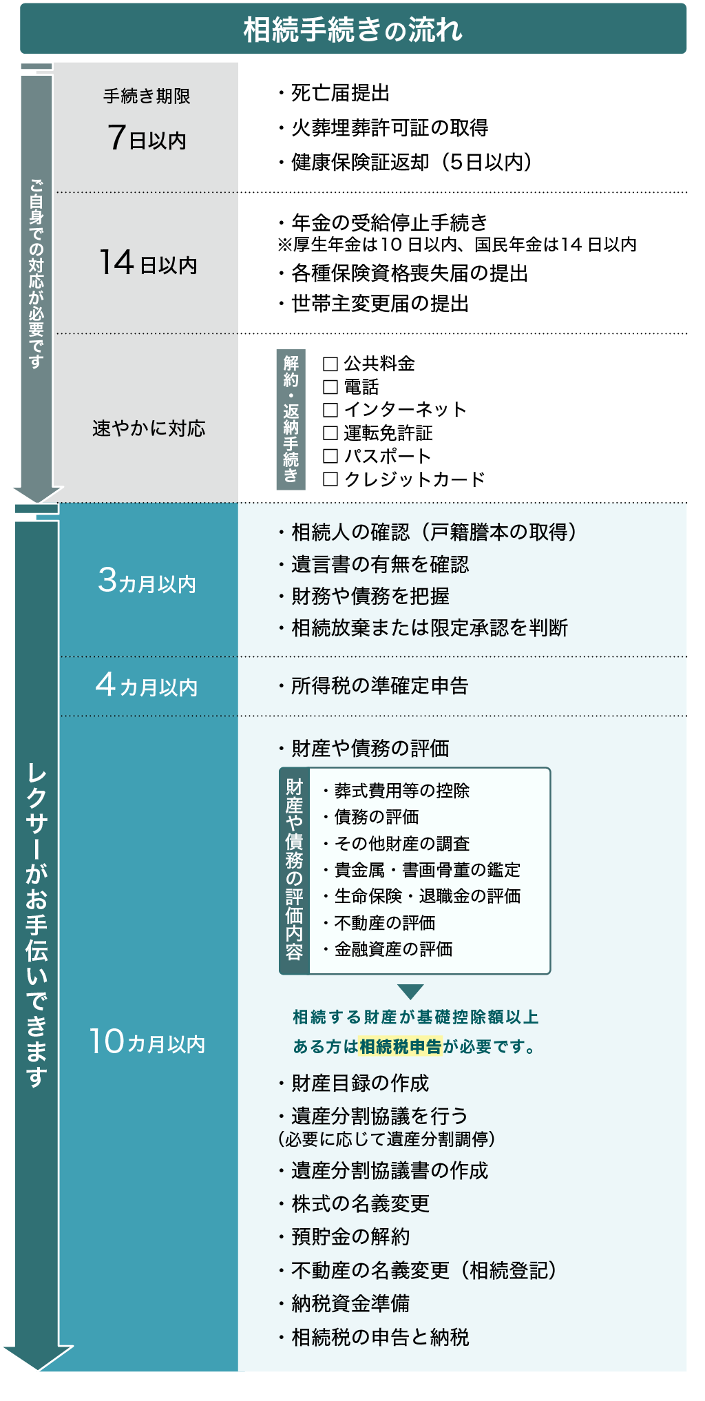 相続手続きチェックリスト いざという時、手続きに漏れがないかチェックしましょう。