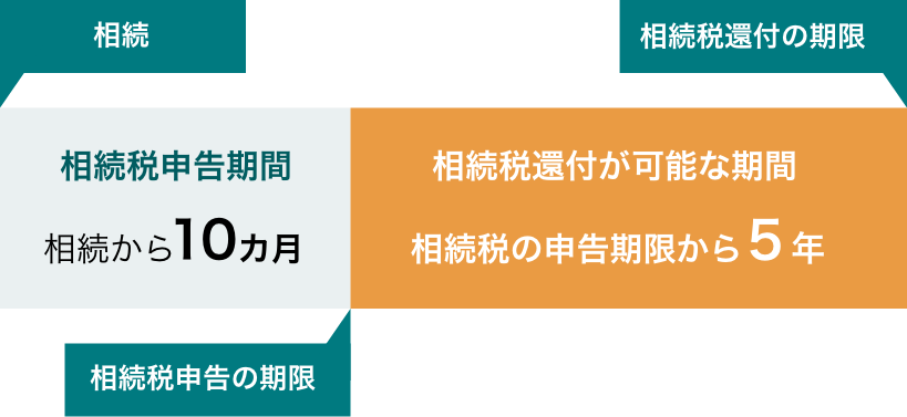 相続税申告期間 相続から10カ月 相続税還付が可能な期間 相続税の申告期限から5年