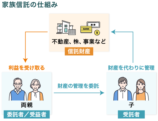家族信託の仕組みを説明する図。両親が不動産や株などの信託財産を子に管理を委託し、両親がその利益を受け取る。両親が委託者・受益者で、子が受託者として財産を代わりに管理する関係が示されている。