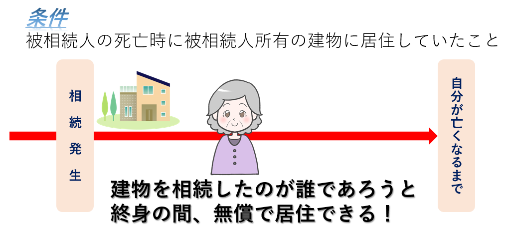 税理士事務所レクサー、名古屋、配偶者居住権、終身の間無償で居住できる権利