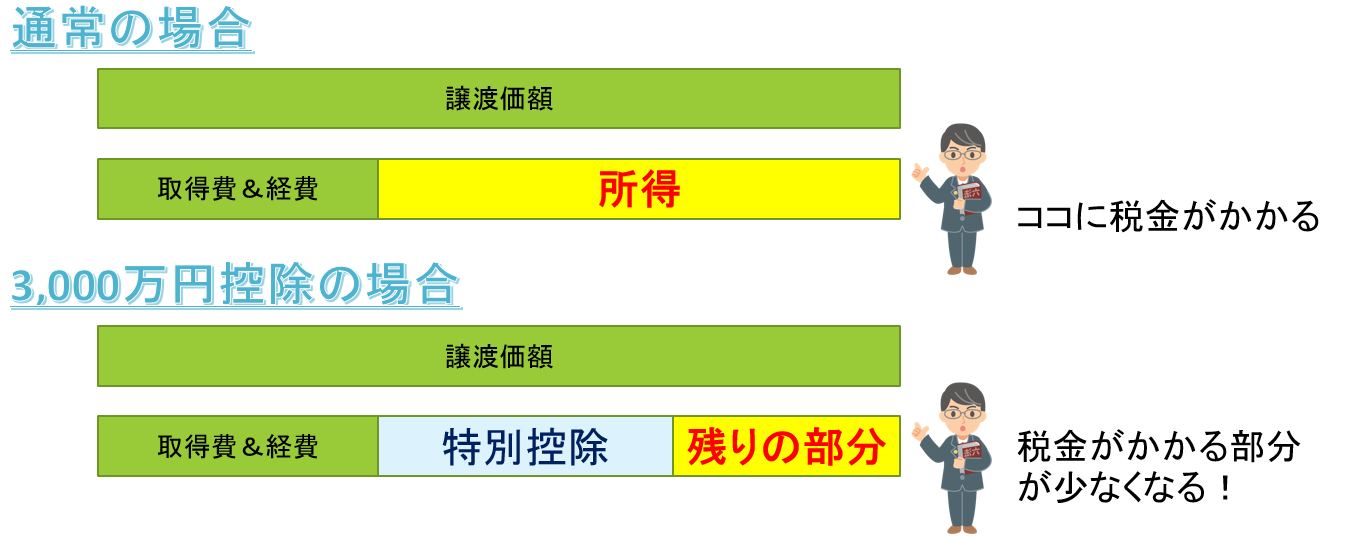 税理士事務所レクサー、名古屋、相続税申告、3000万円控除、譲渡所得
