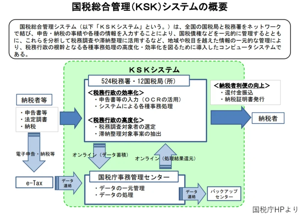 KSKシステムとは！？相続税の税務調査先はこう選定される！