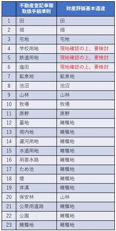 相続税の土地評価のための地目判定！