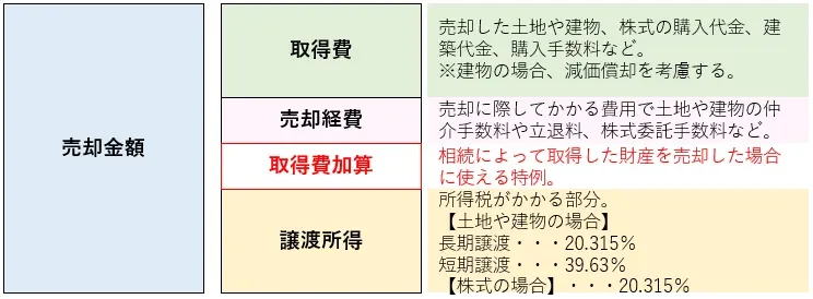 取得費加算がある場合の譲渡所得の計算イメージ、売却金額、取得費、売却経費、取得費加算、譲渡所得