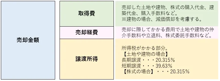 譲渡所得の計算イメージ、売却金額、取得費、売却経費、譲渡所得