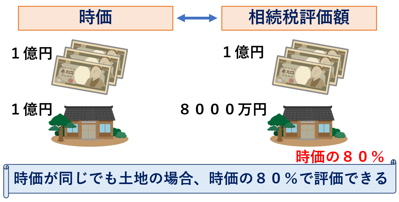 税理士事務所レクサー、名古屋、自宅売却、小規模宅地、居住用不動産、３０００万円控除、特別控除、相続前、相続後、譲渡所得