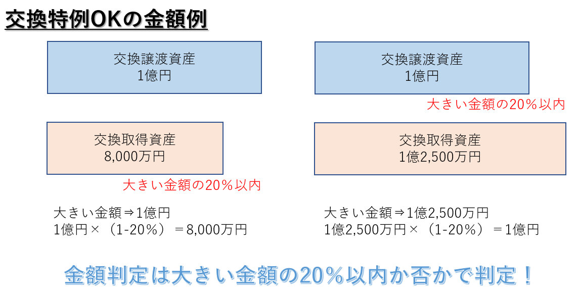 交換特例、20％以内、税理士事務所レクサー、名古屋